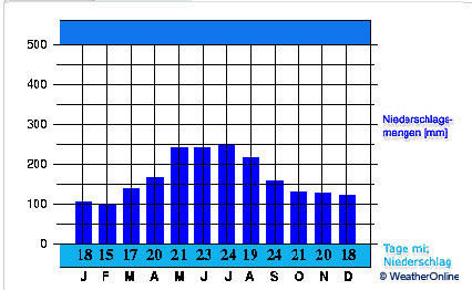 Klima-Puerto-Montt-Niederschlag