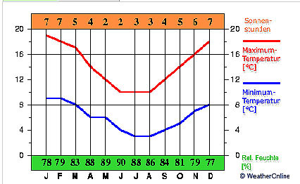 Klima-Puerto-Montt-Temperatur