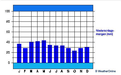 Klima-Punta-Arenas-Niederschlag