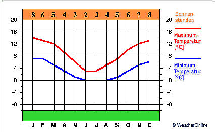 Klima-Punta-Arenas-Temperatur