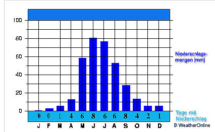 Klima-Santiago-Niederschlag